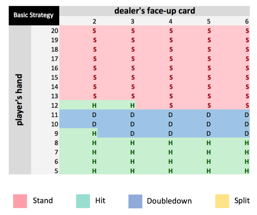 Double deck blackjack counting strategy strategies
